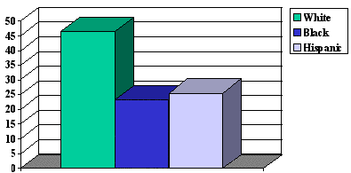 Households with a Computer by Race, USA 1998