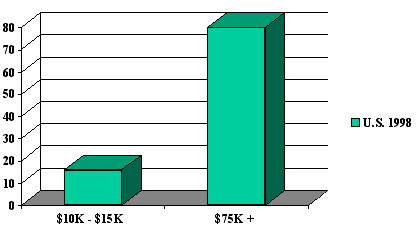 Households with a Computer by Income, 1998