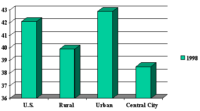 Household Computer Penetration by Location