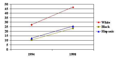 Household Computer Penetration by Race, 1994-1998