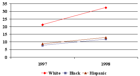 Households Using the Internet by Race, 1997-1998