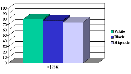 Households Earning Over $75K/yr. with a Computer by Race, 1998